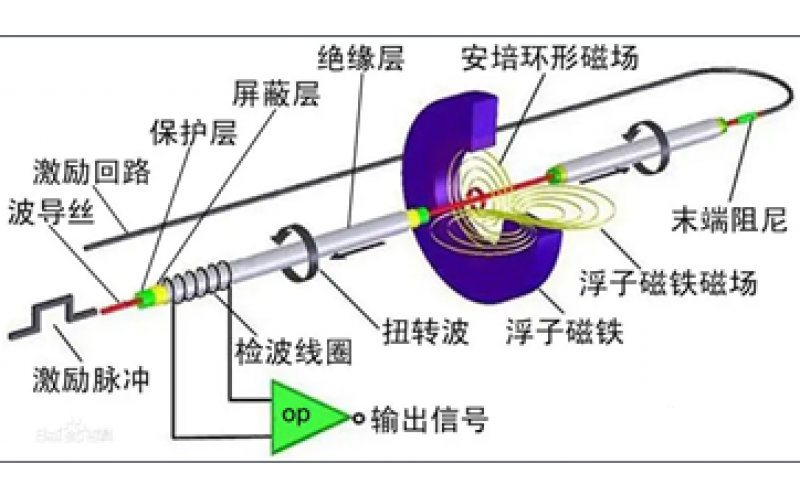 伸缩位移传感器的工作原理？时钟信号的作用？